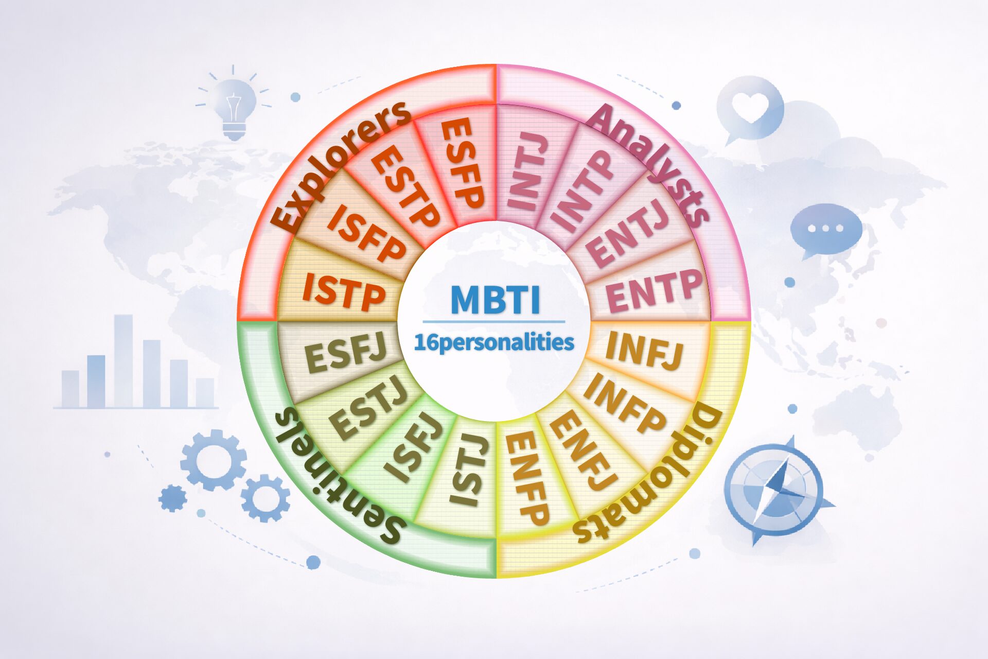 MBTI16タイプを4グループに分けて円形に配置した16personalitiesの一覧図